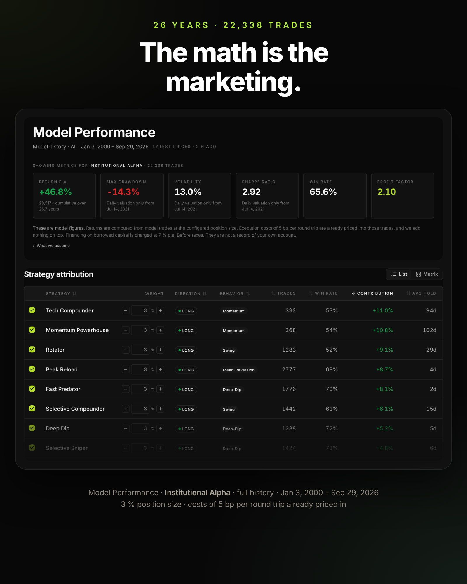 Ordertune model performance since January 2000 at a 3 percent position size: 46.8 percent return per year, -14.3 percent max drawdown, Sharpe ratio 2.92, win rate 65.6 percent, profit factor 2.10 across 22,338 trades