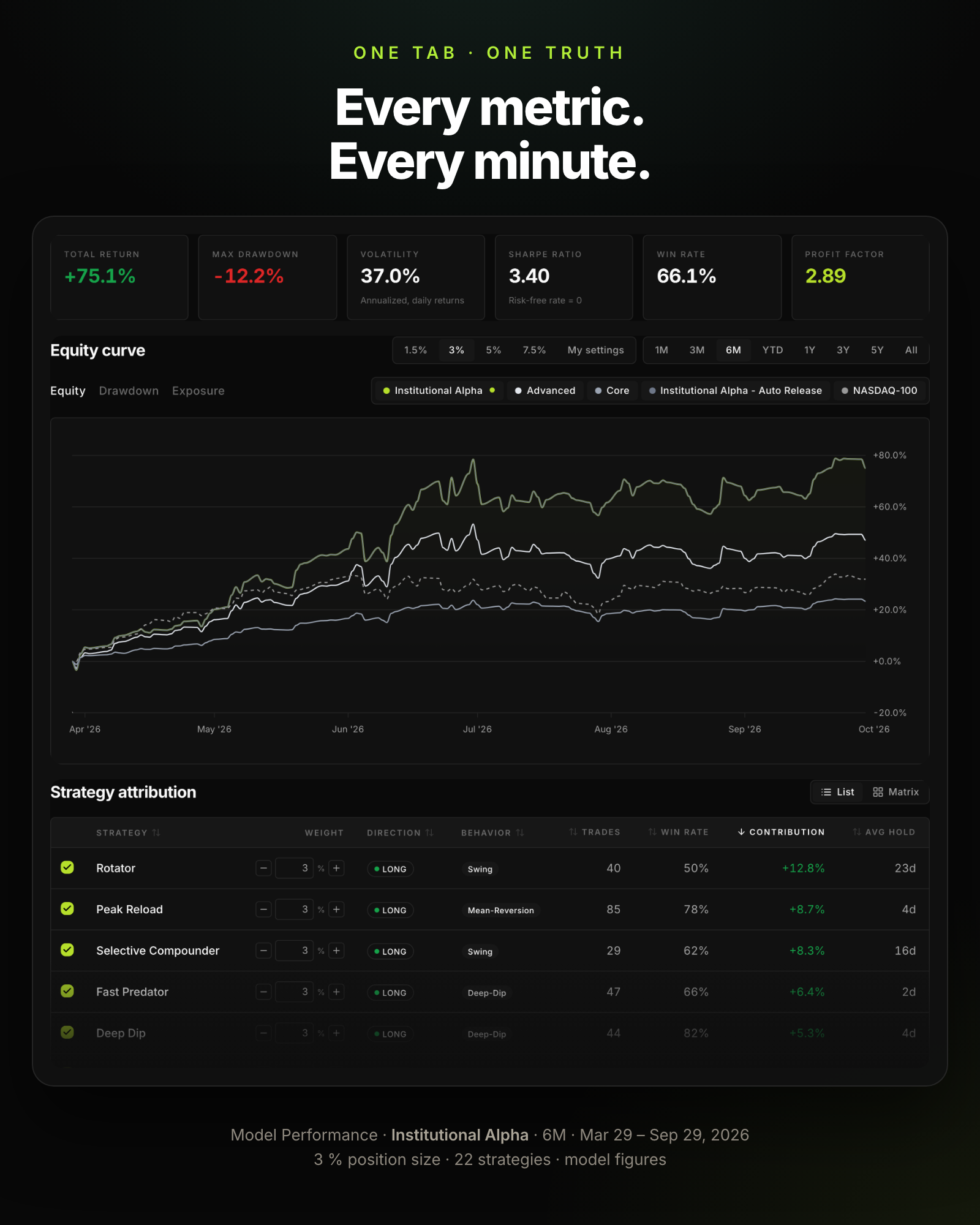 Model Performance in Ordertune over six months: total return 75.1 percent, max drawdown -12.2 percent, volatility 37.0 percent, Sharpe ratio 3.40, win rate 66.1 percent and profit factor 2.89, with the equity curve against the Nasdaq-100 and the strategy attribution table