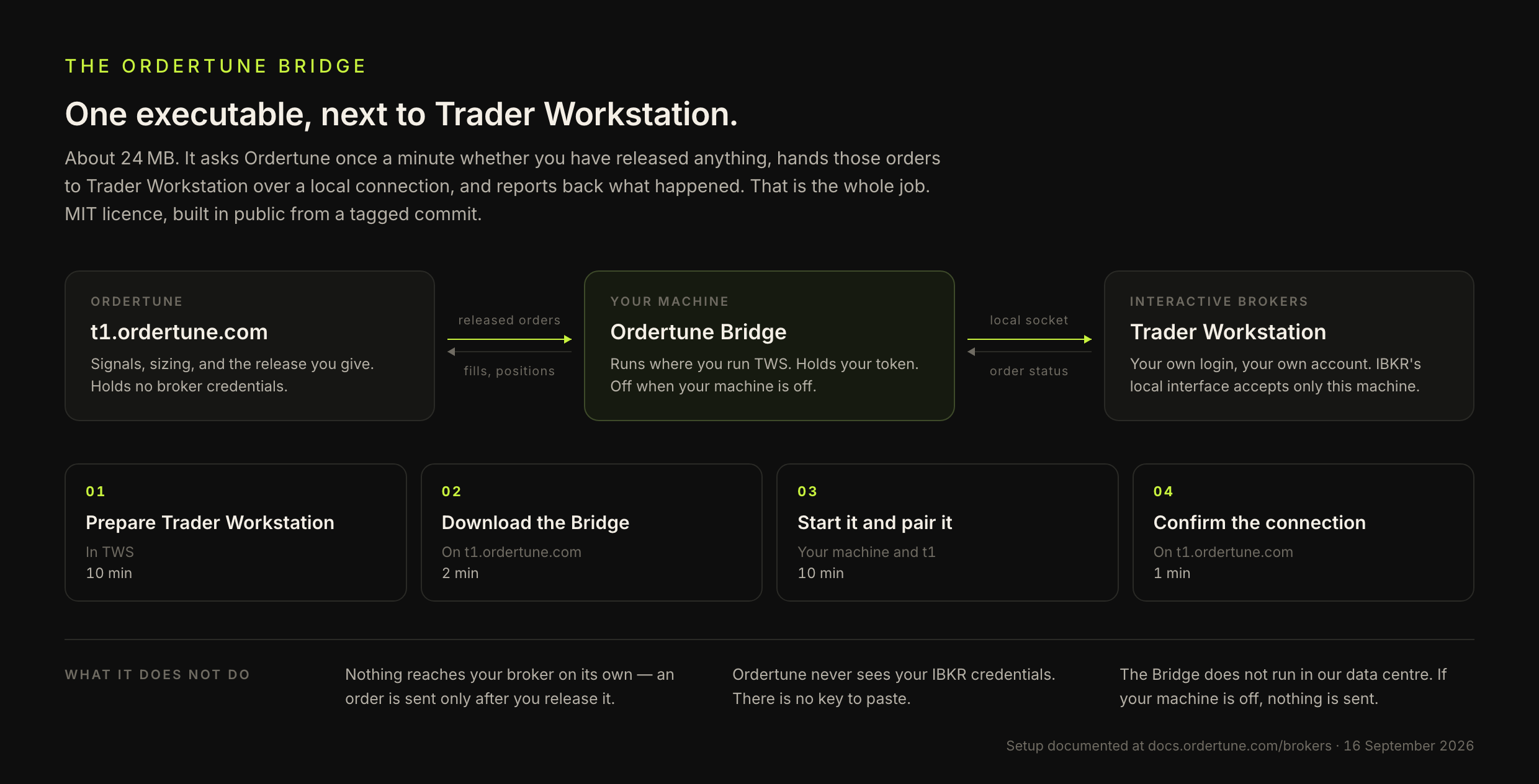 Topology of the Ordertune Bridge: released orders travel from t1.ordertune.com to the Bridge on your own machine and on to Trader Workstation, with fills reported back